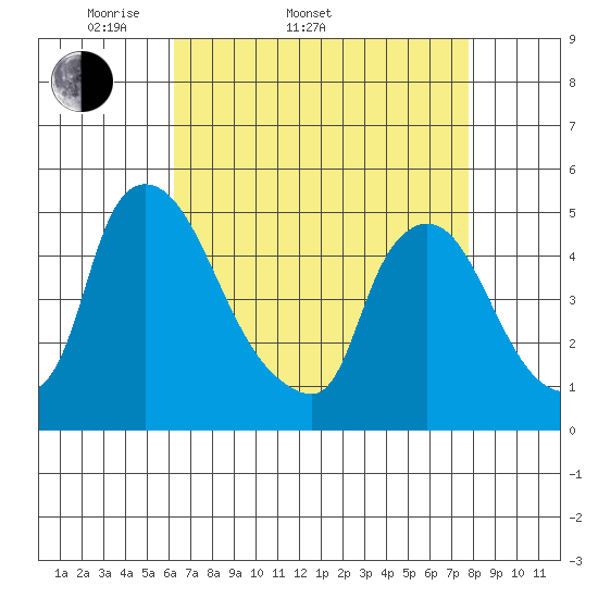 New Castle tide chart for Sunday, April 20, 2025