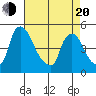 New Castle tide chart for Sunday, April 20, 2025