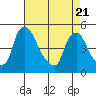 New Castle tide chart for Monday, April 21, 2025