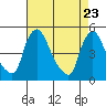New Castle tide chart for Wednesday, April 23, 2025