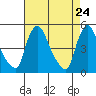 New Castle tide chart for Thursday, April 24, 2025