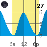 New Castle tide chart for Sunday, April 27, 2025