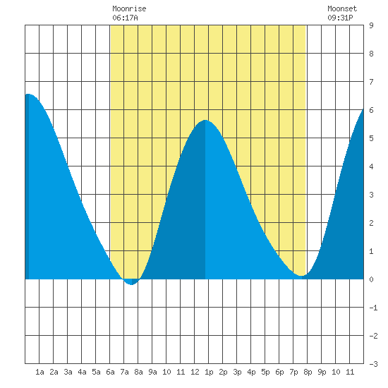 New Castle tide chart for Monday, April 28, 2025