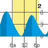 New Castle tide chart for Wednesday, April 2, 2025