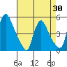 New Castle tide chart for Wednesday, April 30, 2025