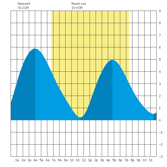 New Castle tide chart for Thursday, April 3, 2025