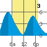 New Castle tide chart for Thursday, April 3, 2025