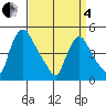 New Castle tide chart for Friday, April 4, 2025