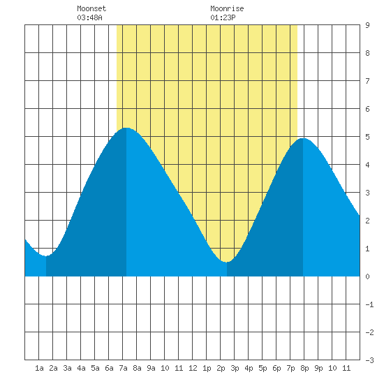 New Castle tide chart for Sunday, April 6, 2025