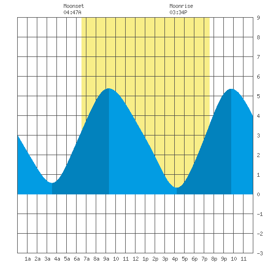 New Castle tide chart for Tuesday, April 8, 2025