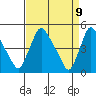 New Castle tide chart for Wednesday, April 9, 2025