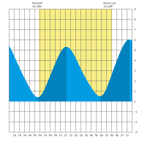 New Castle tide chart for Saturday, May 10, 2025