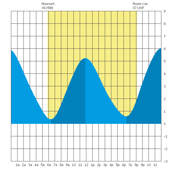 New Castle tide chart for Sunday, May 11, 2025