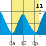New Castle tide chart for Sunday, May 11, 2025