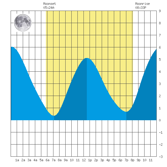 New Castle tide chart for Monday, May 12, 2025