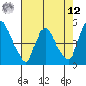 New Castle tide chart for Monday, May 12, 2025