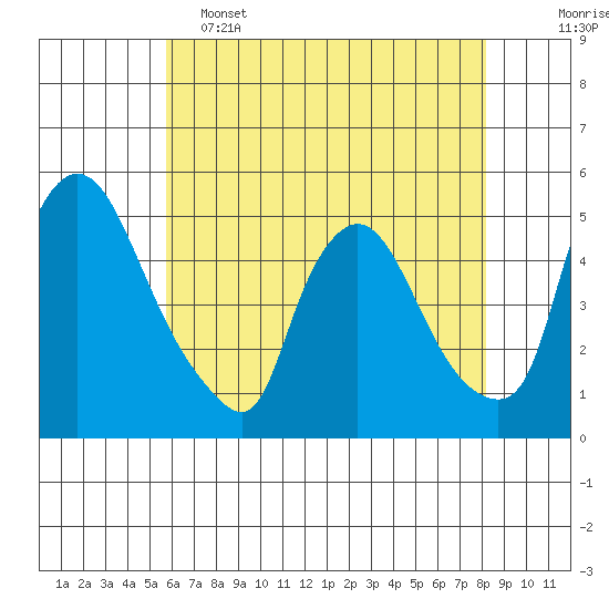 New Castle tide chart for Thursday, May 15, 2025
