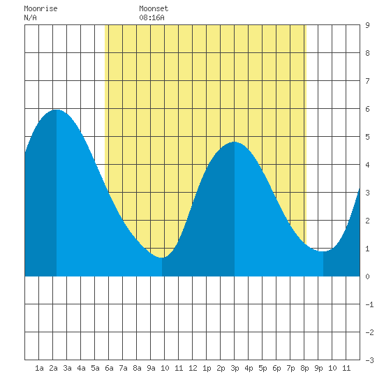 New Castle tide chart for Friday, May 16, 2025