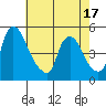 New Castle tide chart for Saturday, May 17, 2025