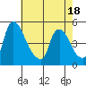 New Castle tide chart for Sunday, May 18, 2025