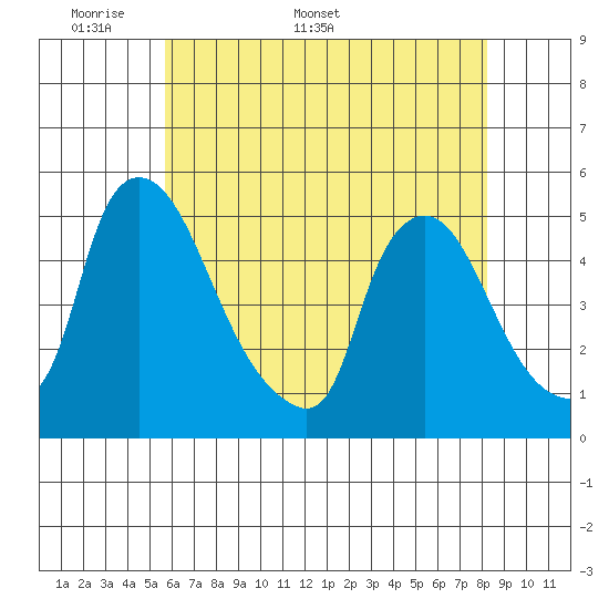 New Castle tide chart for Monday, May 19, 2025