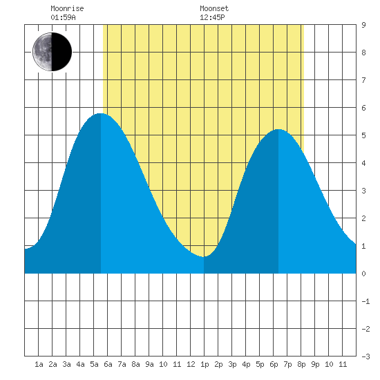 New Castle tide chart for Tuesday, May 20, 2025