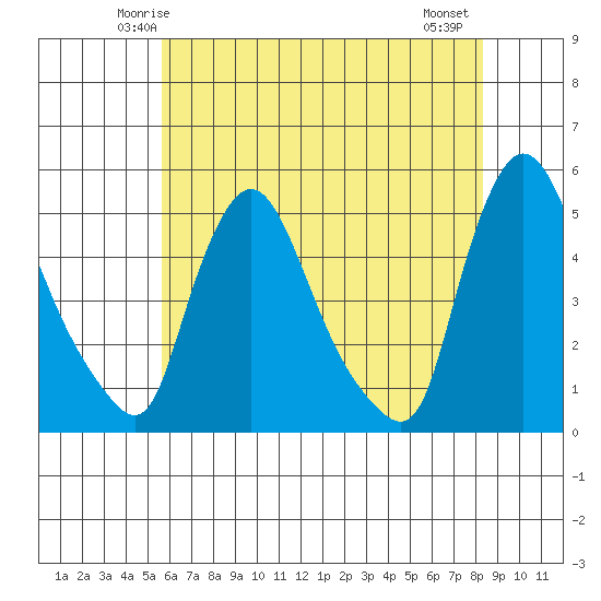 New Castle tide chart for Saturday, May 24, 2025
