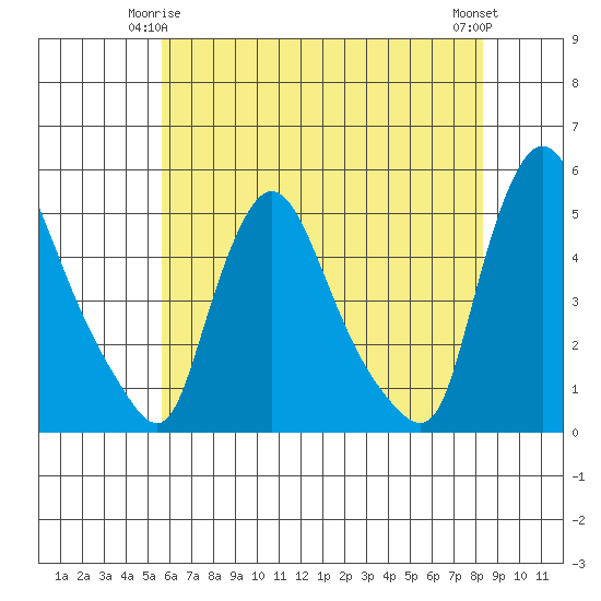 New Castle tide chart for Sunday, May 25, 2025