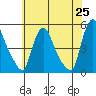 New Castle tide chart for Sunday, May 25, 2025