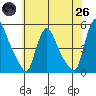 New Castle tide chart for Monday, May 26, 2025