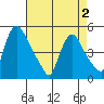 New Castle tide chart for Friday, May 2, 2025