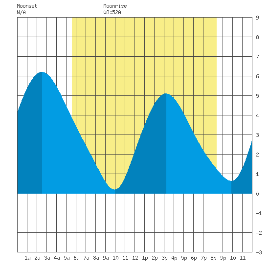 New Castle tide chart for Friday, May 30, 2025