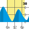 New Castle tide chart for Friday, May 30, 2025