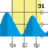 New Castle tide chart for Saturday, May 31, 2025