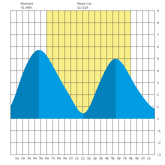 New Castle tide chart for Saturday, May 3, 2025