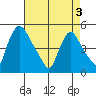New Castle tide chart for Saturday, May 3, 2025