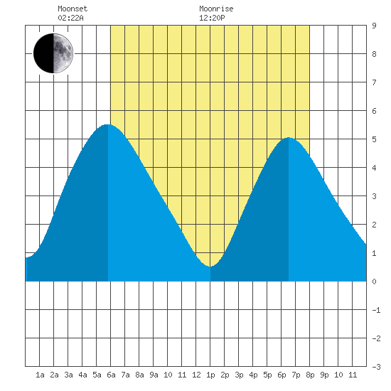 New Castle tide chart for Sunday, May 4, 2025