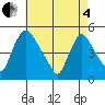 New Castle tide chart for Sunday, May 4, 2025