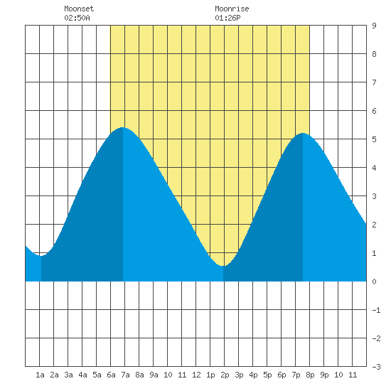 New Castle tide chart for Monday, May 5, 2025