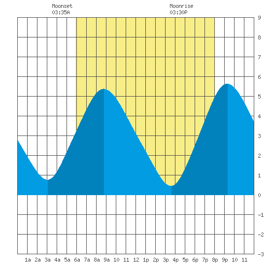 New Castle tide chart for Wednesday, May 7, 2025