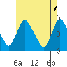 New Castle tide chart for Wednesday, May 7, 2025