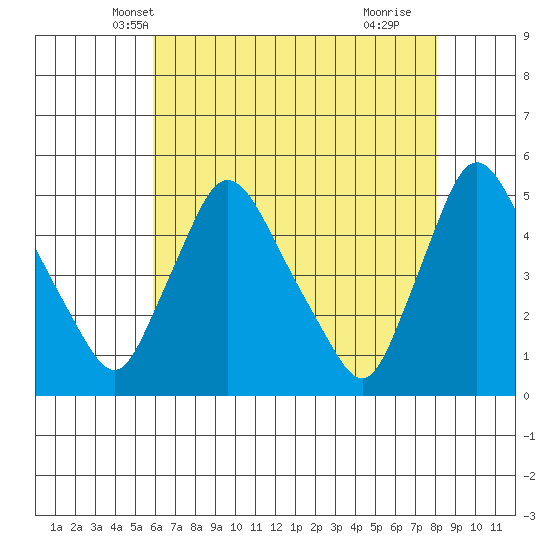 New Castle tide chart for Thursday, May 8, 2025