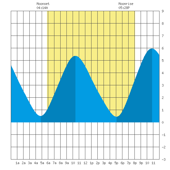 New Castle tide chart for Friday, May 9, 2025