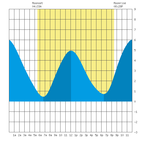 New Castle tide chart for Tuesday, June 10, 2025