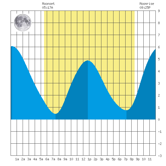 New Castle tide chart for Wednesday, June 11, 2025