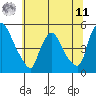 New Castle tide chart for Wednesday, June 11, 2025