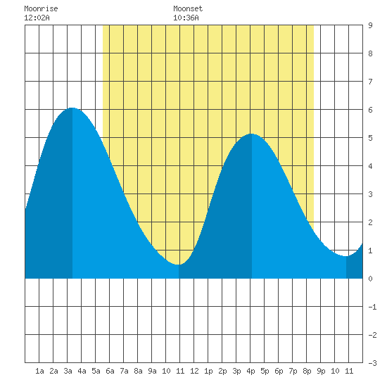 New Castle tide chart for Monday, June 16, 2025