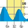 New Castle tide chart for Monday, June 16, 2025