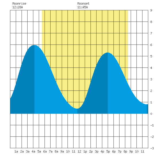 New Castle tide chart for Tuesday, June 17, 2025