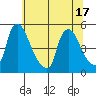 New Castle tide chart for Tuesday, June 17, 2025